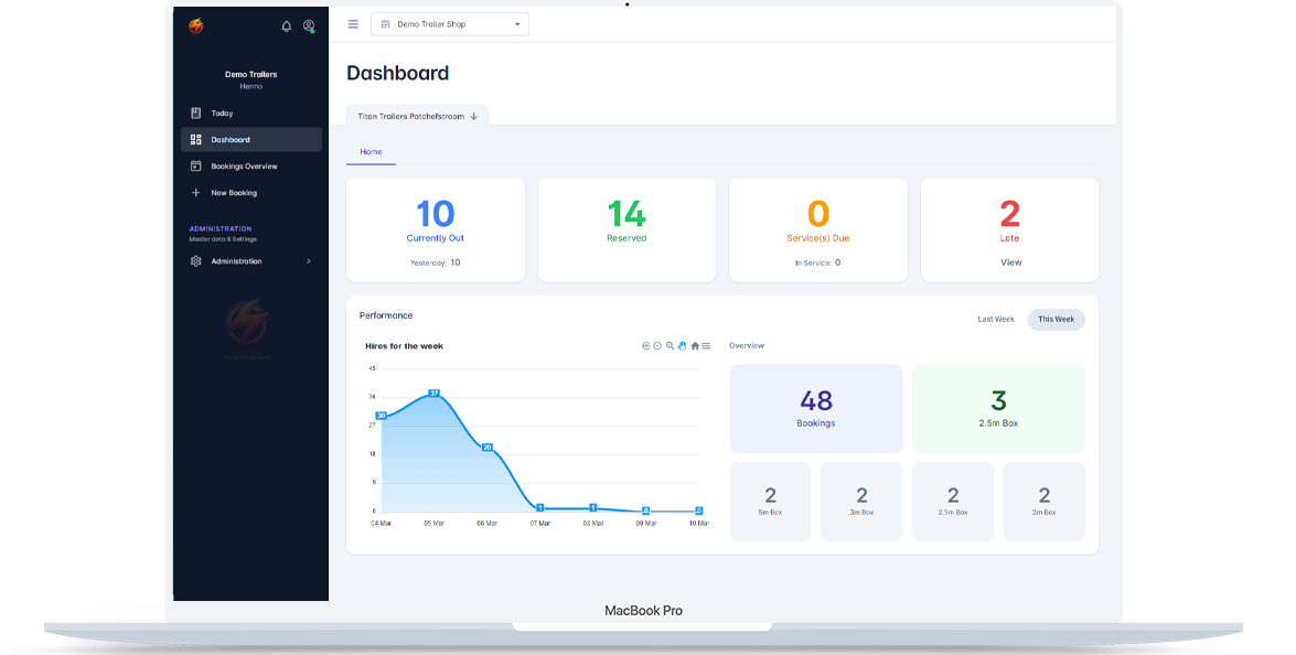 Sparked Rentals Dashboard